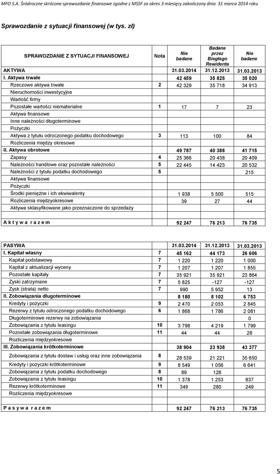 długoterminowe Pożyczki Aktywa z tytułu odroczonego podatku dochodowego 3 113 100 84 Rozliczenia między okresowe II.