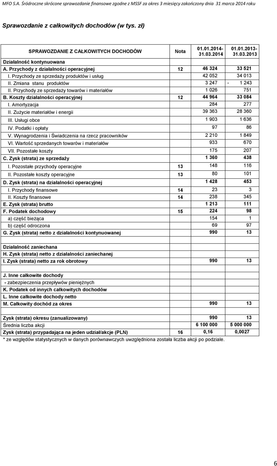 Przychody ze sprzedaży towarów i materiałów 1 026 751 B. Koszty działalności operacyjnej 12 44 964 33 084 I. Amortyzacja 284 277 II. Zużycie materiałów i energii 39 363 28 360 III.