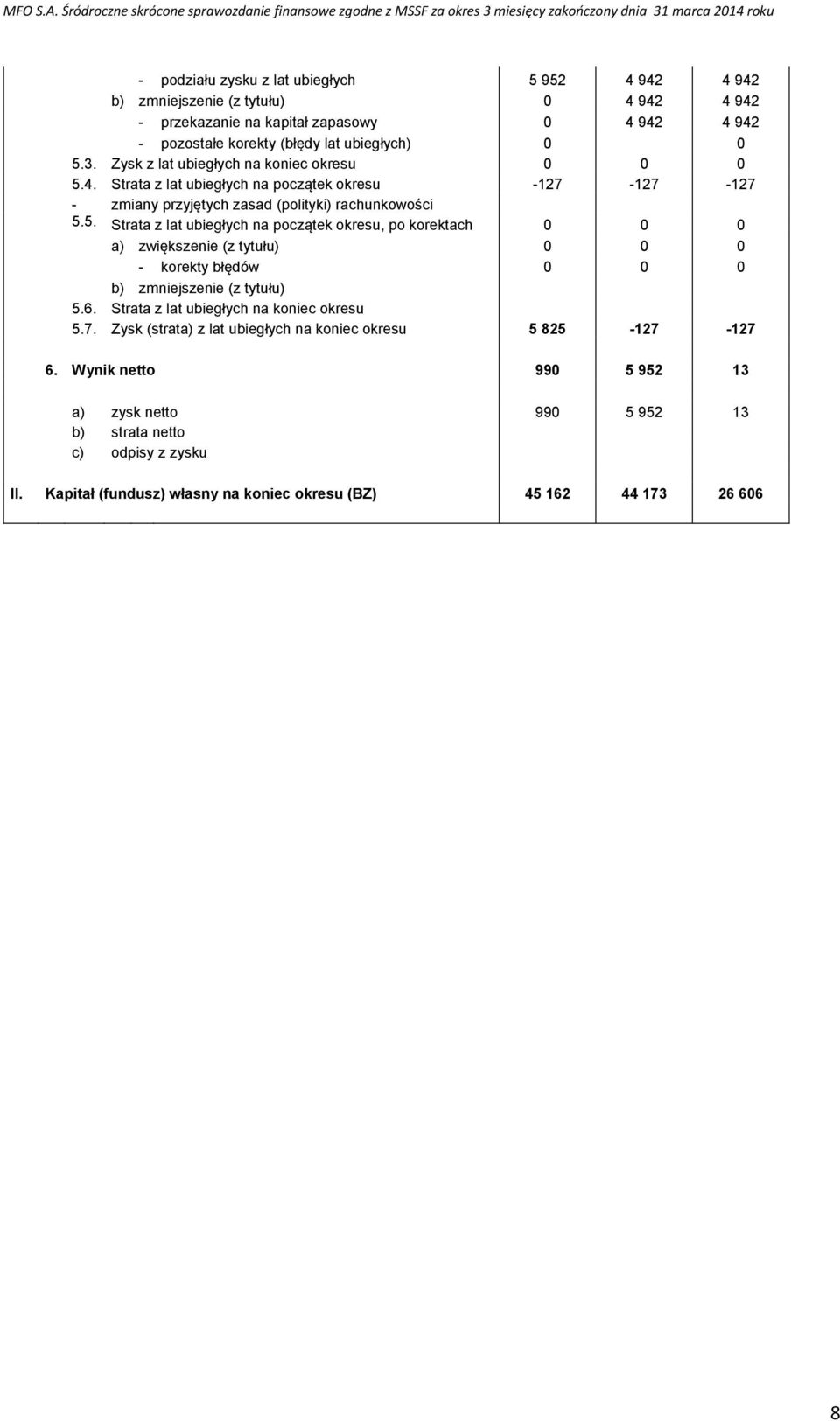 6. Strata z lat ubiegłych na koniec okresu 5.7. Zysk (strata) z lat ubiegłych na koniec okresu 5 825-127 -127 6.