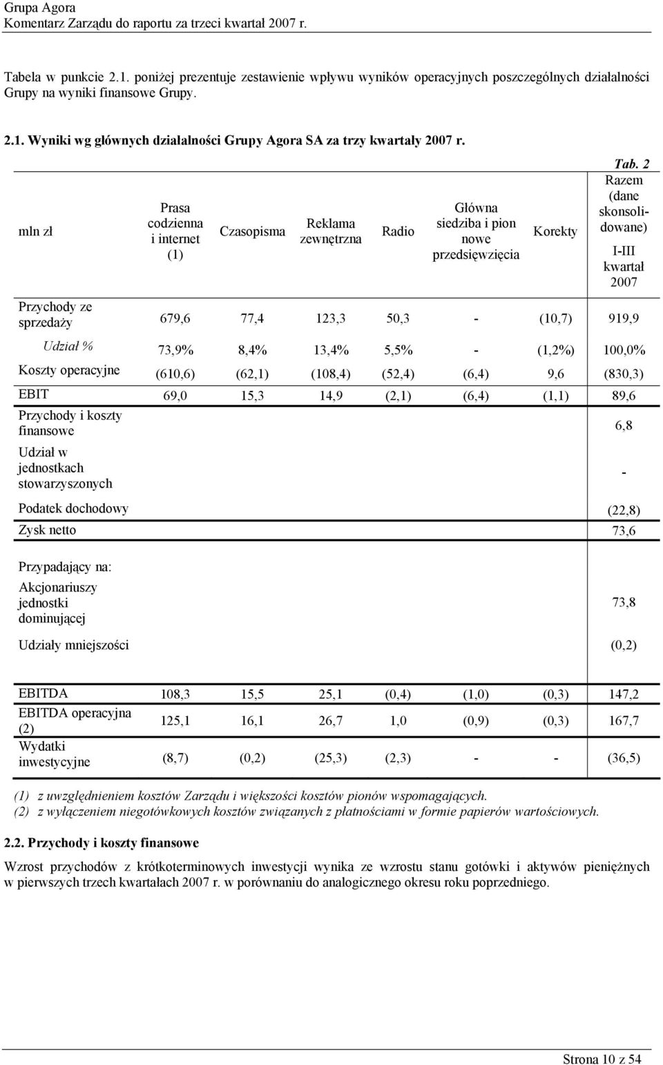 2 Razem (dane skonsolidowane) I-III Przychody ze sprzedaży 679,6 77,4 123,3 50,3 - (10,7) 919,9 Udział % 73,9% 8,4% 13,4% 5,5% - (1,2%) 100,0% Koszty operacyjne (610,6) (62,1) (108,4) (52,4) (6,4)