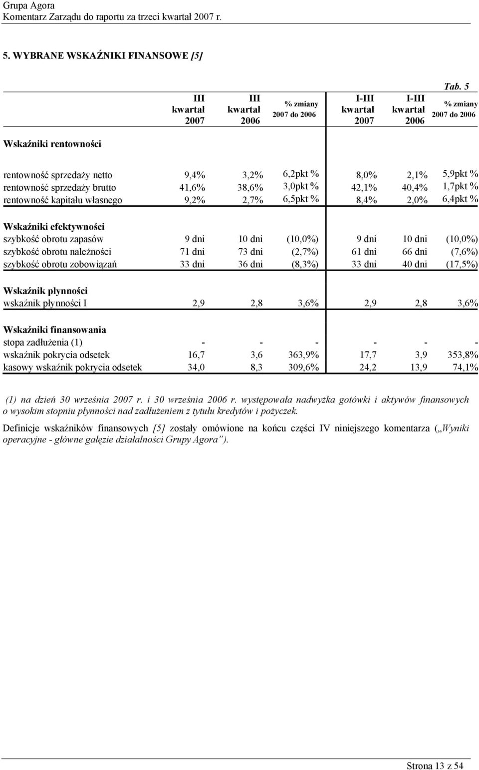 9,2% 2,7% 6,5pkt % 8,4% 2,0% 6,4pkt % Wskaźniki efektywności szybkość obrotu zapasów 9 dni 10 dni (10,0%) 9 dni 10 dni (10,0%) szybkość obrotu należności 71 dni 73 dni (2,7%) 61 dni 66 dni (7,6%)