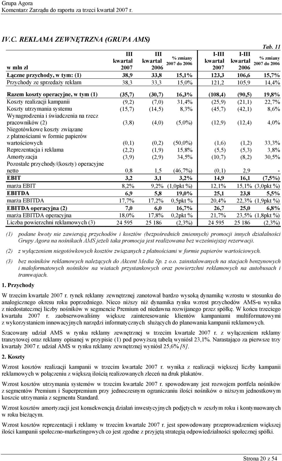 16,3% (108,4) (90,5) 19,8% Koszty realizacji kampanii (9,2) (7,0) 31,4% (25,9) (21,1) 22,7% Koszty utrzymania systemu (15,7) (14,5) 8,3% (45,7) (42,1) 8,6% Wynagrodzenia i świadczenia na rzecz