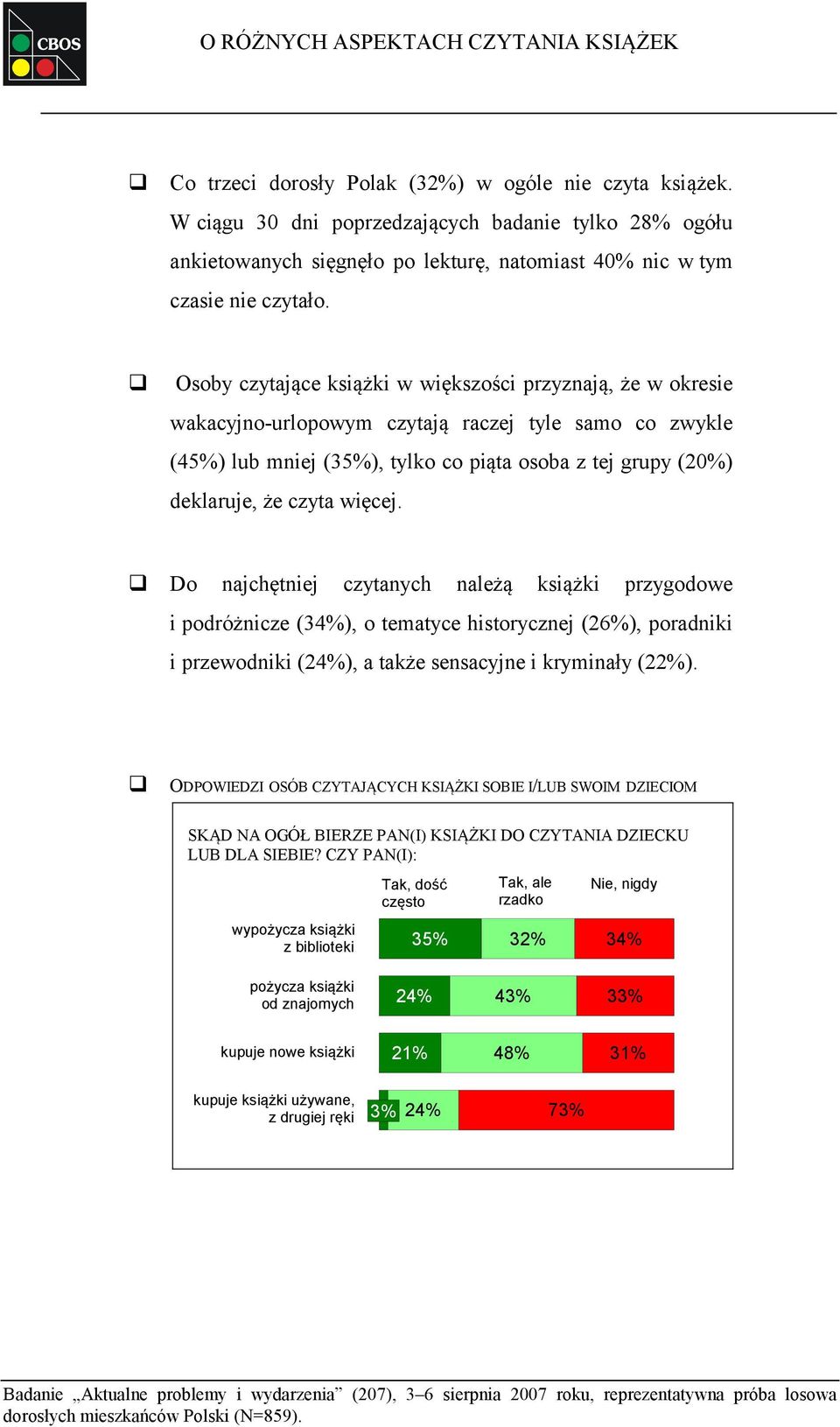 Osoby czytające książki w większości przyznają, że w okresie wakacyjno-urlopowym czytają raczej tyle samo co zwykle (45%) lub mniej (35%), tylko co piąta osoba z tej grupy (20%) deklaruje, że czyta