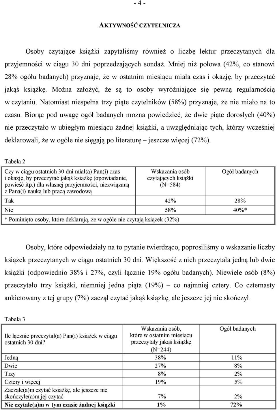 Można założyć, że są to osoby wyróżniające się pewną regularnością w czytaniu. Natomiast niespełna trzy piąte czytelników (58%) przyznaje, że nie miało na to czasu.