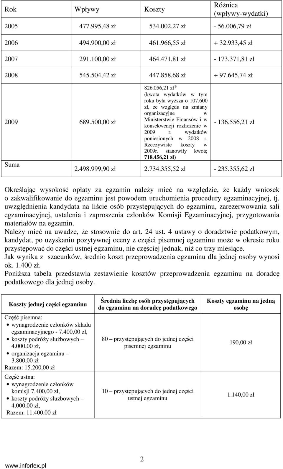 600 zł, ze względu na zmiany organizacyjne w Ministerstwie Finansów i w konsekwencji rozliczenie w 2009 r. wydatków poniesionych w 2008 r. Rzeczywiste koszty w 2009r. stanowiły kwotę 718.