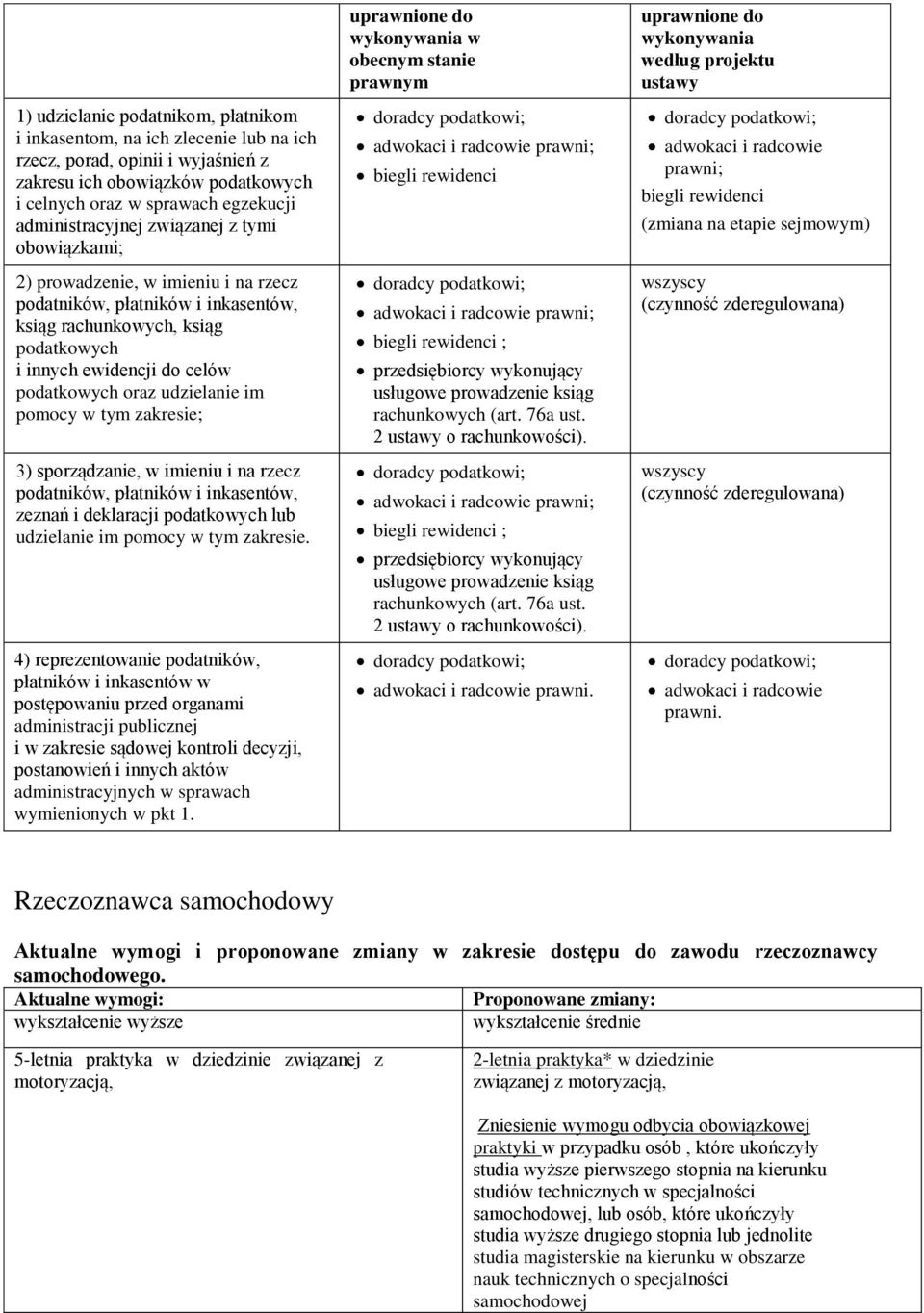 pomocy w tym zakresie; 3) sporządzanie, w imieniu i na rzecz podatników, płatników i inkasentów, zeznań i deklaracji podatkowych lub udzielanie im pomocy w tym zakresie.