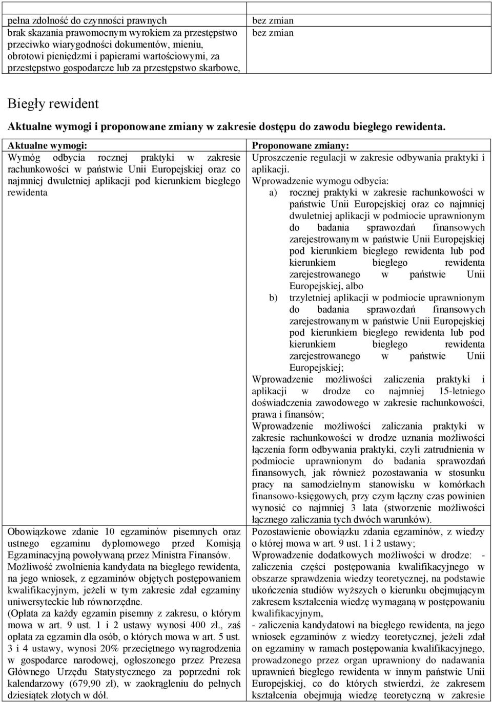 Wymóg odbycia rocznej praktyki w zakresie rachunkowości w państwie Unii Europejskiej oraz co najmniej dwuletniej aplikacji pod kierunkiem biegłego rewidenta Obowiązkowe zdanie 10 egzaminów pisemnych