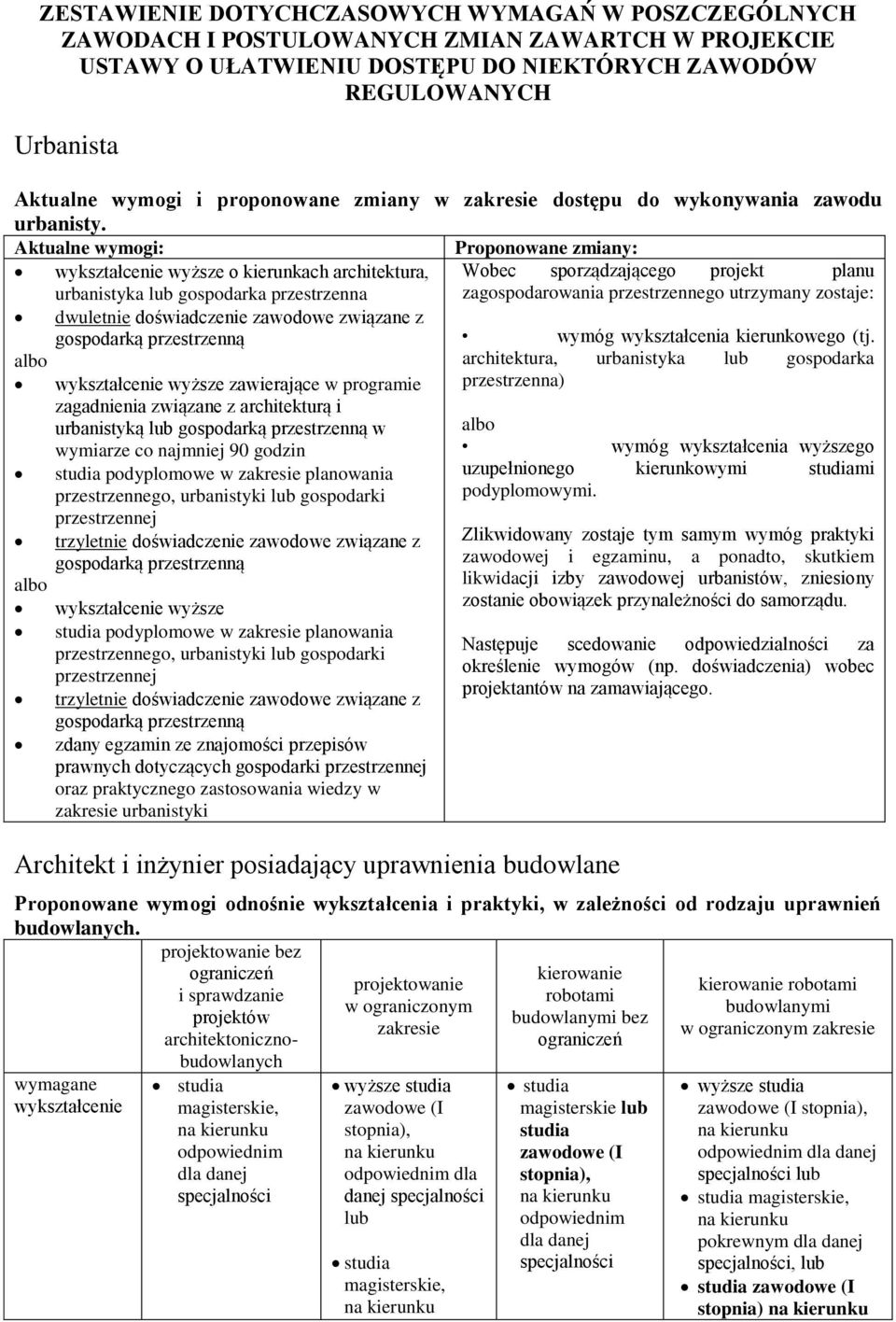 wykształcenie wyższe o kierunkach architektura, Wobec sporządzającego projekt planu urbanistyka lub gospodarka przestrzenna zagospodarowania przestrzennego utrzymany zostaje: dwuletnie doświadczenie