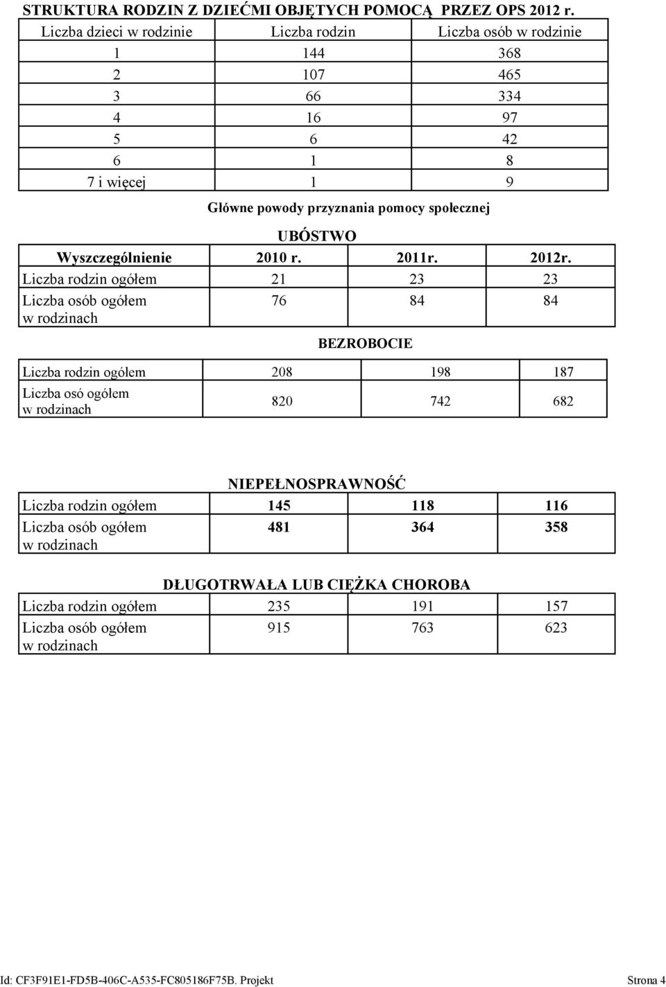 przyznania pomocy społecznej UBÓSTWO Wyszczególnienie 2010 r. 2011r. 2012r.