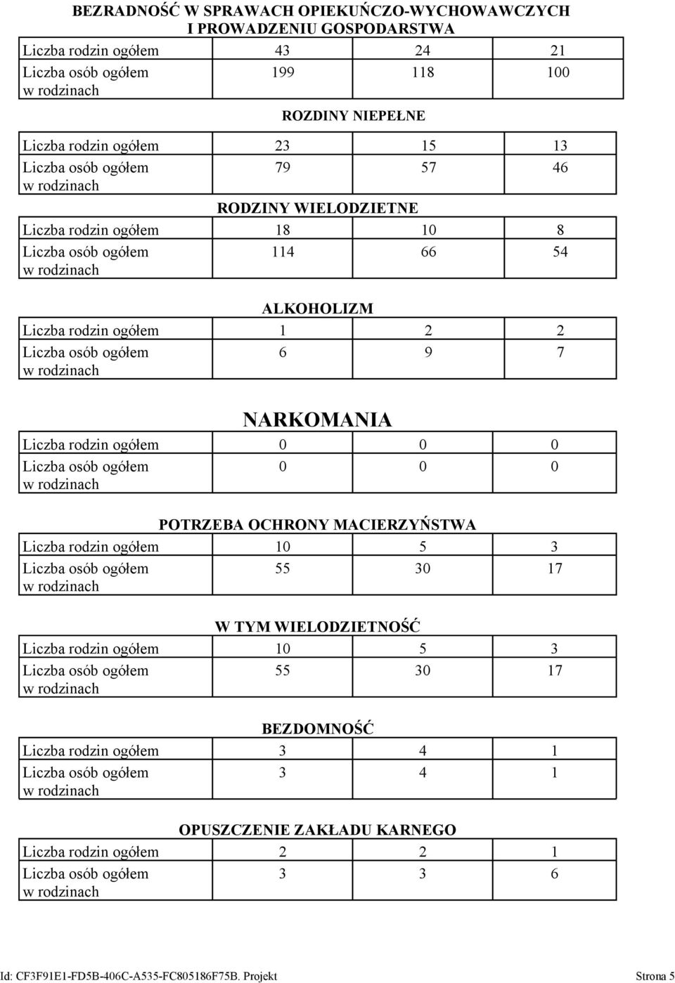 rodzin ogółem 0 0 0 0 0 0 POTRZEBA OCHRONY MACIERZYŃSTWA Liczba rodzin ogółem 10 5 3 55 30 17 W TYM WIELODZIETNOŚĆ Liczba rodzin ogółem 10 5 3 55 30 17