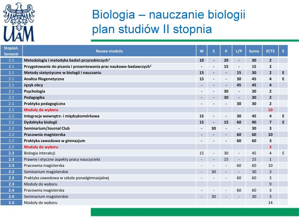 1 Język obcy - - - 45 45 4 2.1 Psychologia - - 30-30 2 2.1 Pedagogika - - 30-30 2 2.1 Praktyka pedagogiczna - - - 30 30 2 2.1 Moduły do wyboru 10 2.