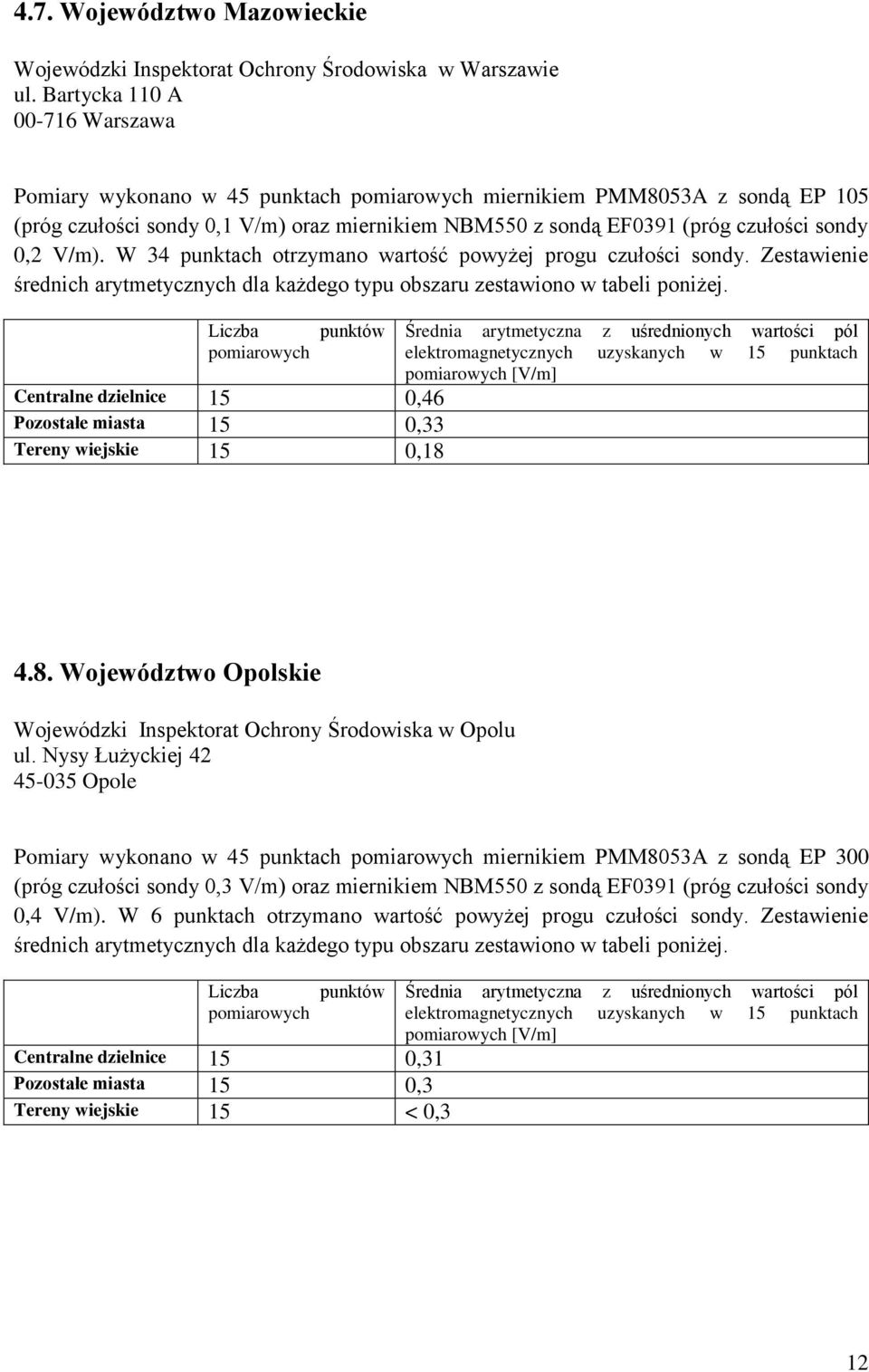 W 34 punktach otrzymano wartość powyżej progu czułości sondy. Zestawienie średnich arytmetycznych dla każdego typu obszaru zestawiono w tabeli poniżej.