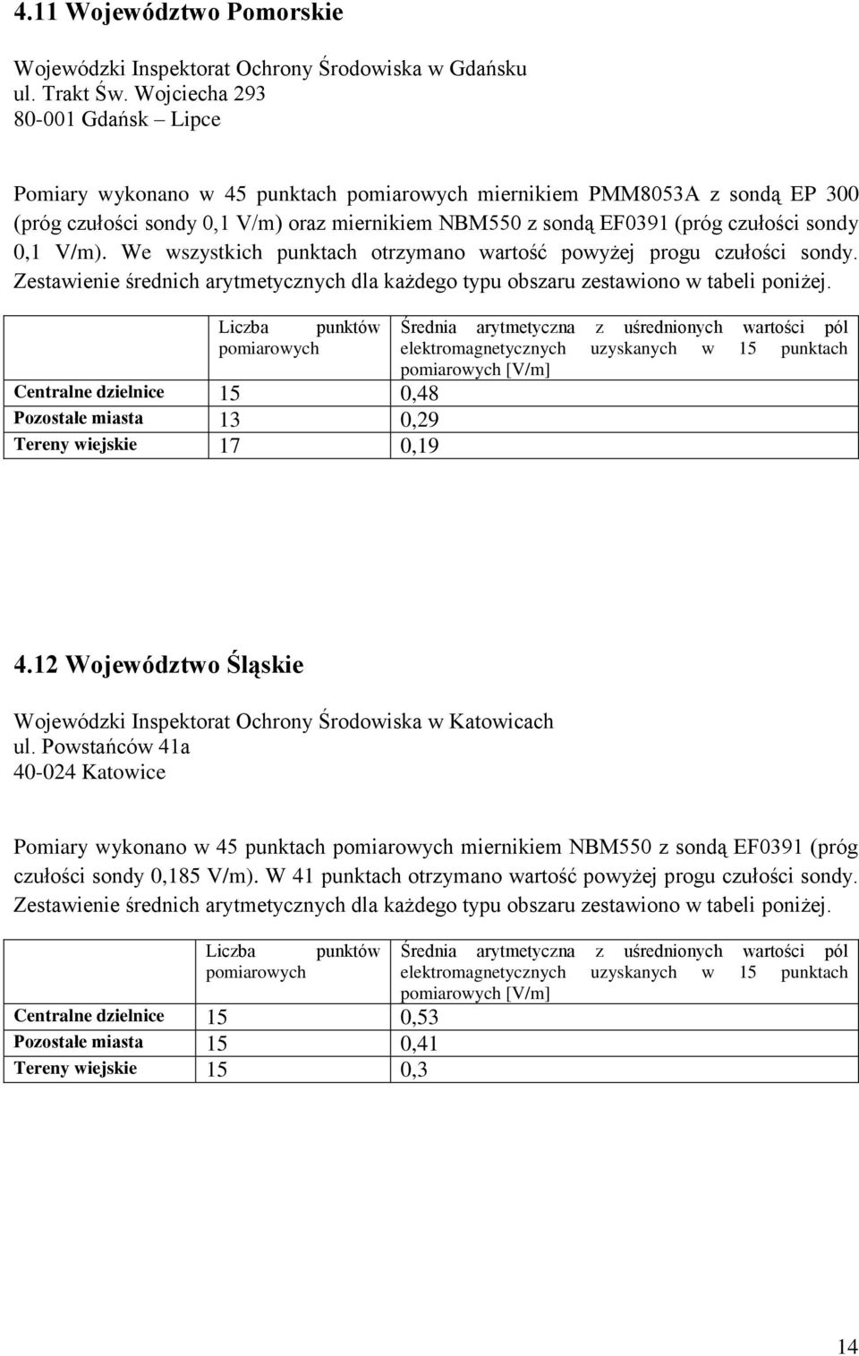 We wszystkich punktach otrzymano wartość powyżej progu czułości sondy.