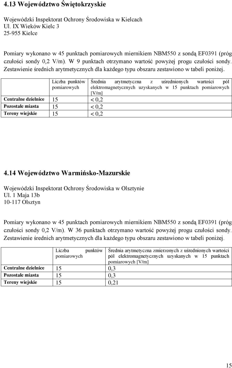 Centralne dzielnice 15 < 0,2 Pozostałe miasta 15 < 0,2 Tereny wiejskie 15 < 0,2 elektromagnetycznych uzyskanych w 15 punktach [V/m] 4.