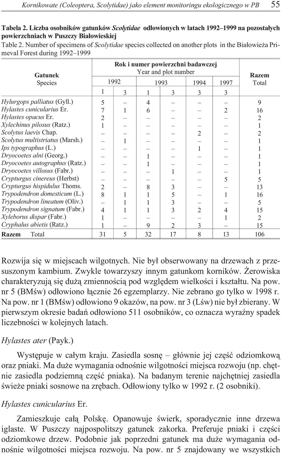 Number of specimens of Scolytidae species collected on another plots in the Bia³owie a Primeval Forest during 99999 Gatunek Species Rok i numer powierzchni badawczej Year and plot number 99 99 99 997