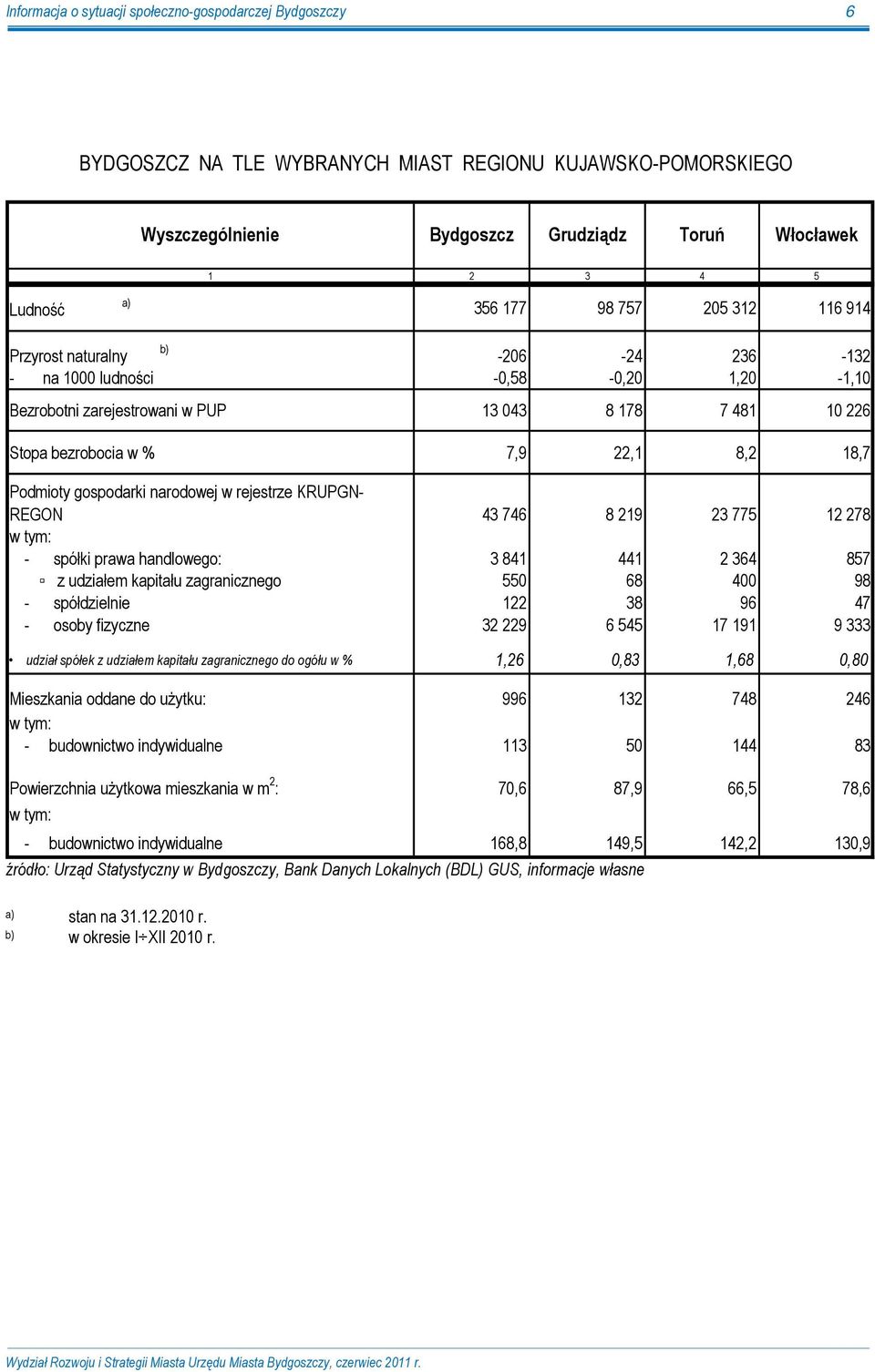 18,7 Podmioty gospodarki narodowej w rejestrze KRUPGN- REGON 43 746 8 219 23 775 12 278 w tym: - spółki prawa handlowego: 3 841 441 2 364 857 z udziałem kapitału zagranicznego 550 68 400 98 -