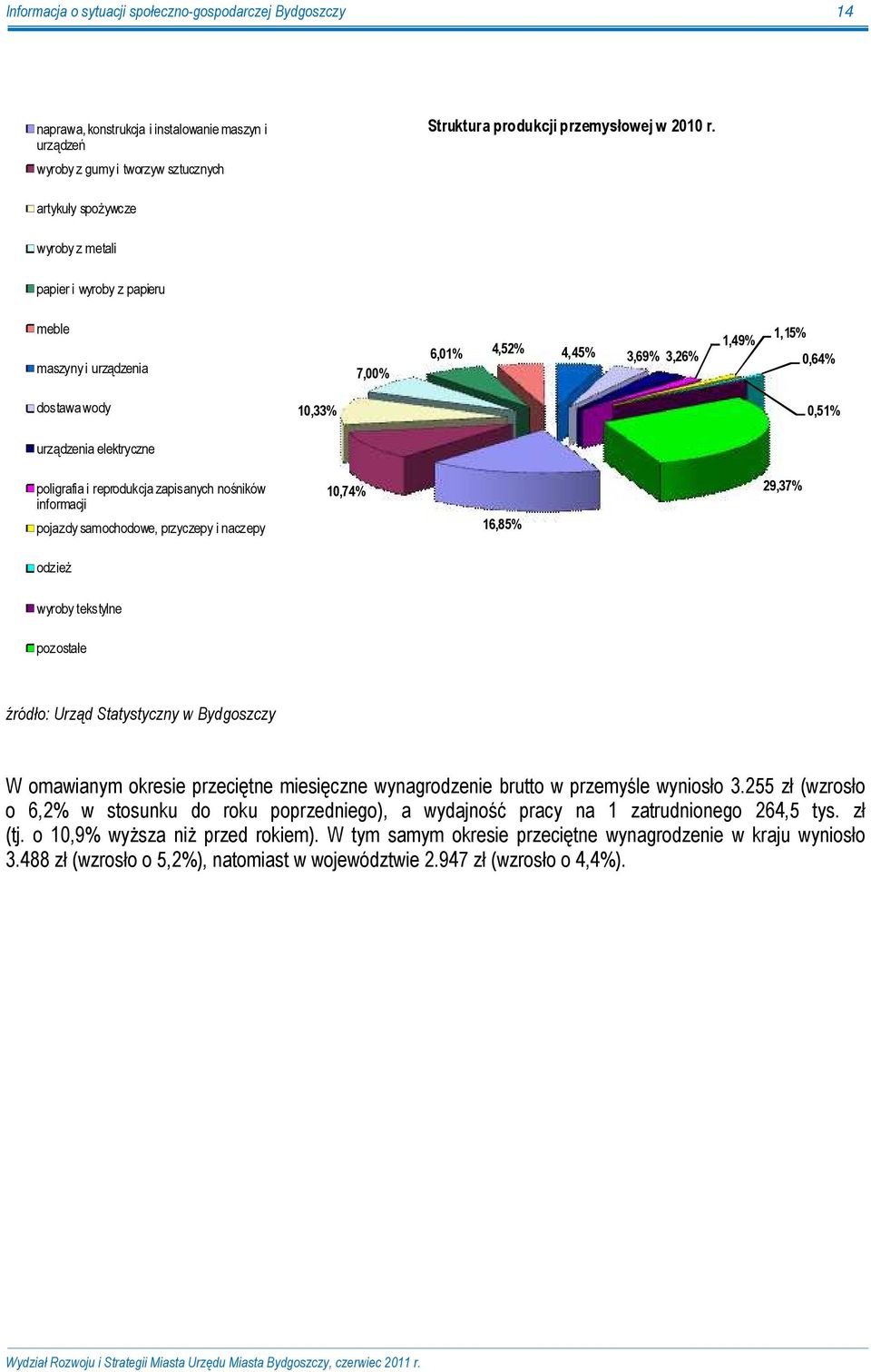 poligrafia i reprodukcja zapisanych nośników informacji pojazdy samochodowe, przyczepy i naczepy 10,74% 16,85% 29,37% odzieŝ wyroby tekstylne pozostałe źródło: Urząd Statystyczny w Bydgoszczy W