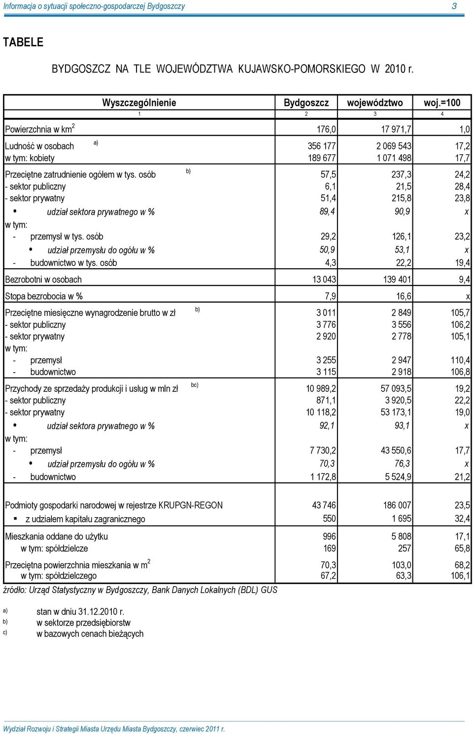 osób b) 57,5 237,3 24,2 - sektor publiczny 6,1 21,5 28,4 - sektor prywatny 51,4 215,8 23,8 udział sektora prywatnego w % 89,4 90,9 x w tym: - przemysł w tys.