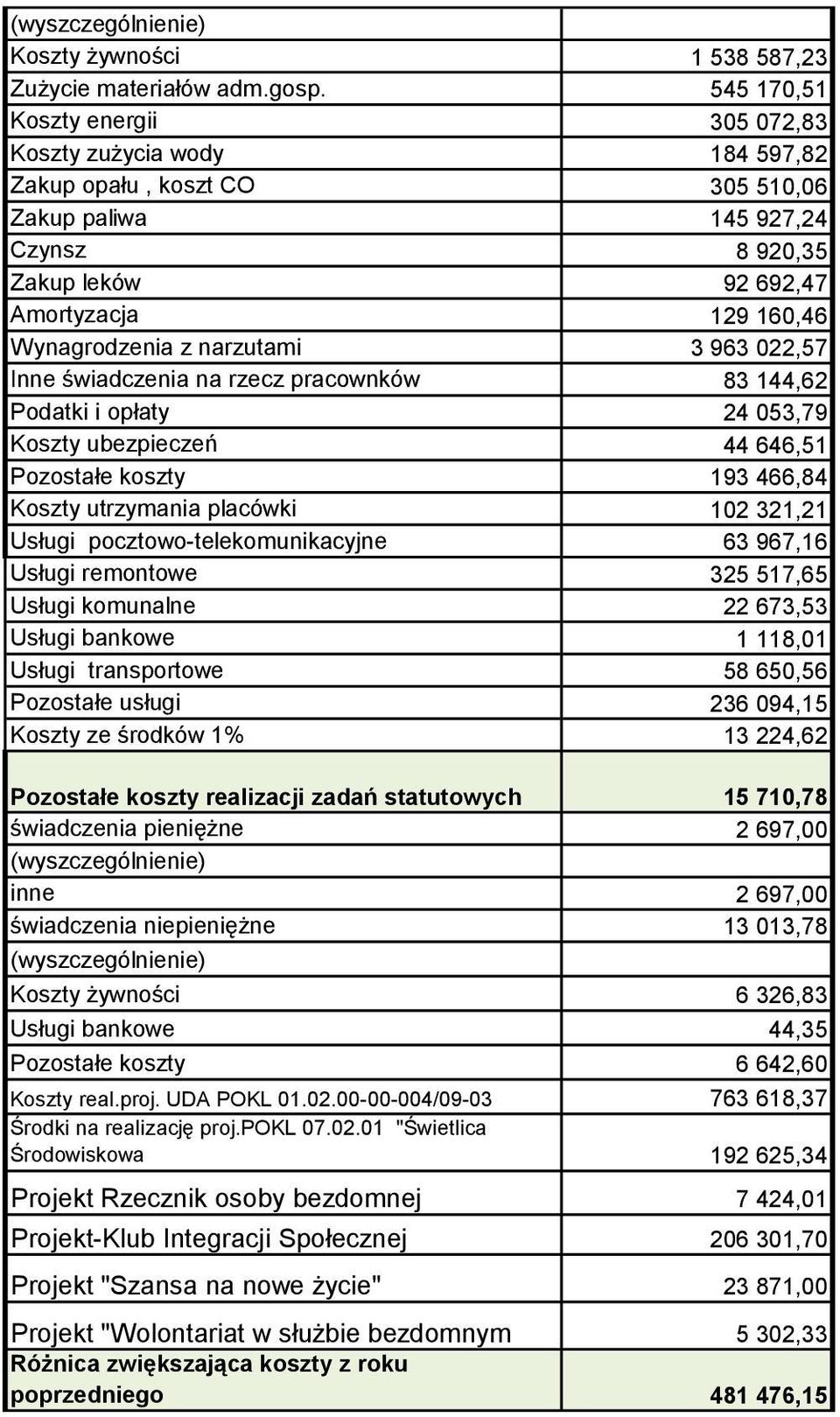 narzutami 3 963 0,57 Inne świadczenia na rzecz pracownków 83 144,6 Podatki i opłaty 4 053,79 Koszty ubezpieczeń 44 646,51 Pozostałe koszty 193 466,84 Koszty utrzymania placówki 10 31,1 Usługi