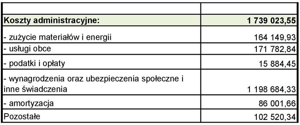 15 884,45 - wynagrodzenia oraz ubezpieczenia społeczne i inne