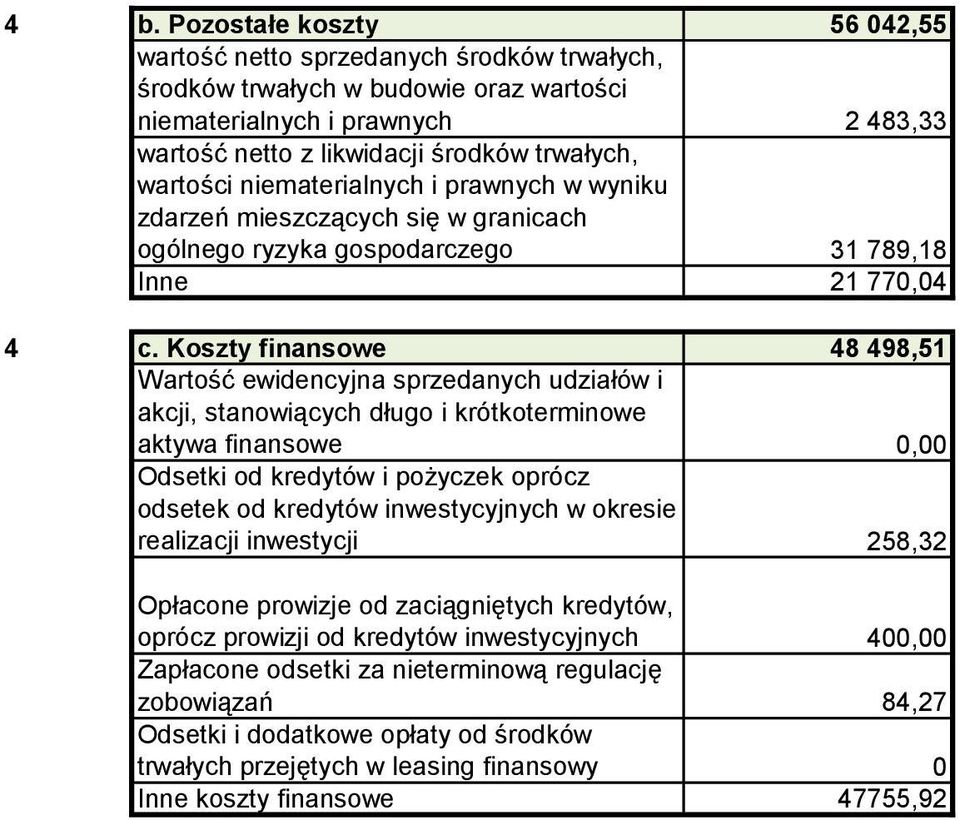 Koszty finansowe 48 498,51 Wartość ewidencyjna sprzedanych udziałów i akcji, stanowiących długo i krótkoterminowe aktywa finansowe 0,00 Odsetki od kredytów i pożyczek oprócz odsetek od kredytów