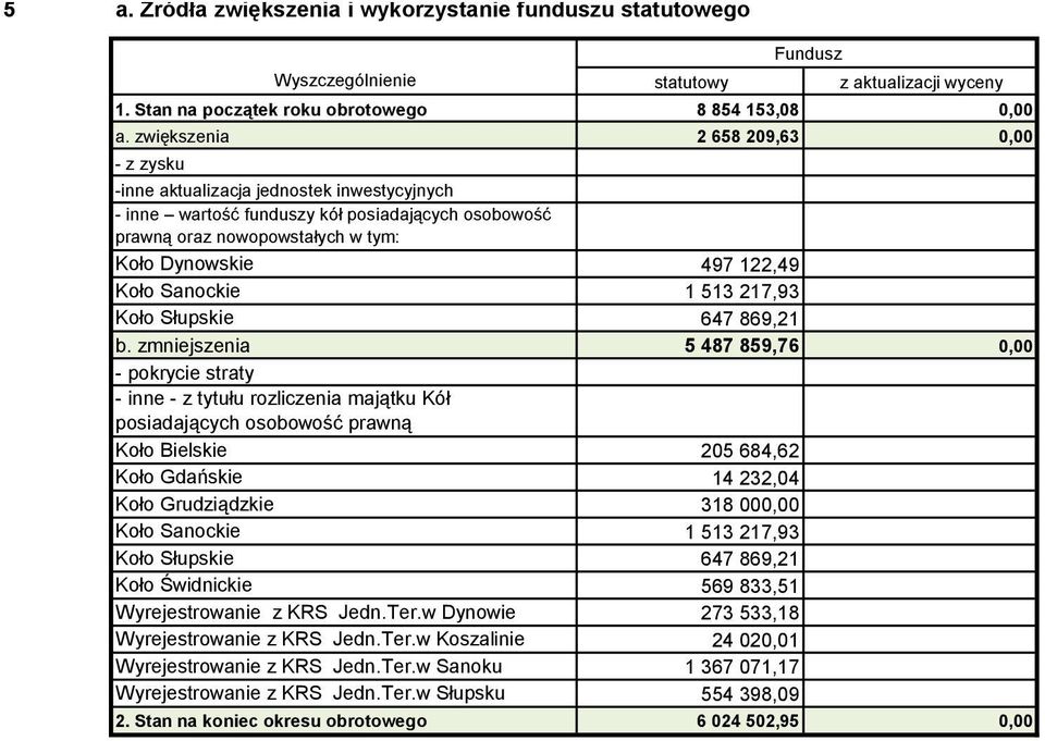 Dynowskie 497 1,49 Koło Sanockie 1 513 17,93 Koło Słupskie 647 869,1 b.