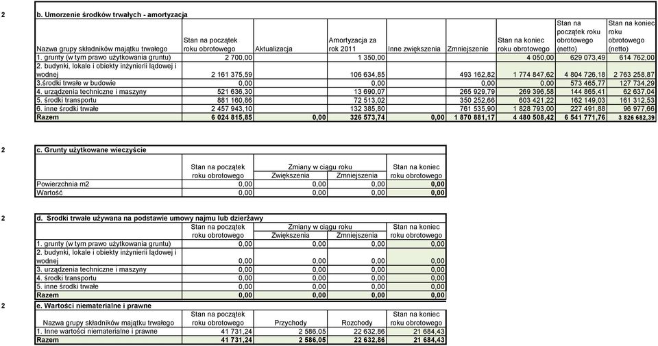 budynki, lokale i obiekty inżynierii lądowej i wodnej 161 375,59 106 634,85 493 16,8 1 774 847,6 4 804 76,18 763 58,87 3.środki trwałe w budowie 0,00 0,00 0,00 0,00 573 465,77 17 734,9 4.