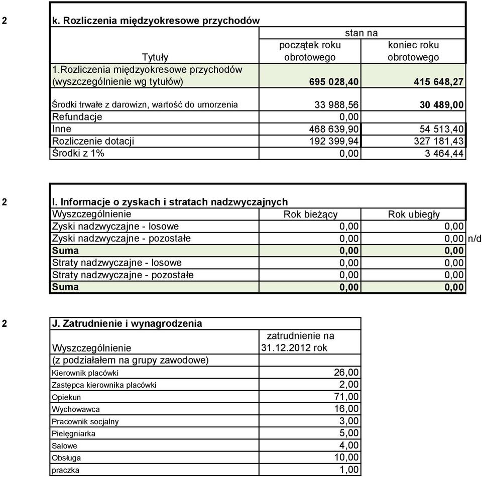 Rozliczenie dotacji 19 399,94 37 181,43 Środki z 1% 0,00 3 464,44 l.