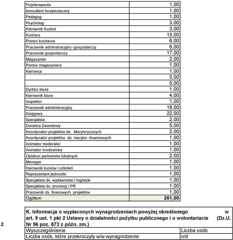 5,00 Koordynator projektów ds. Merytorycznych,00 Koordynator projektów ds. merytor.