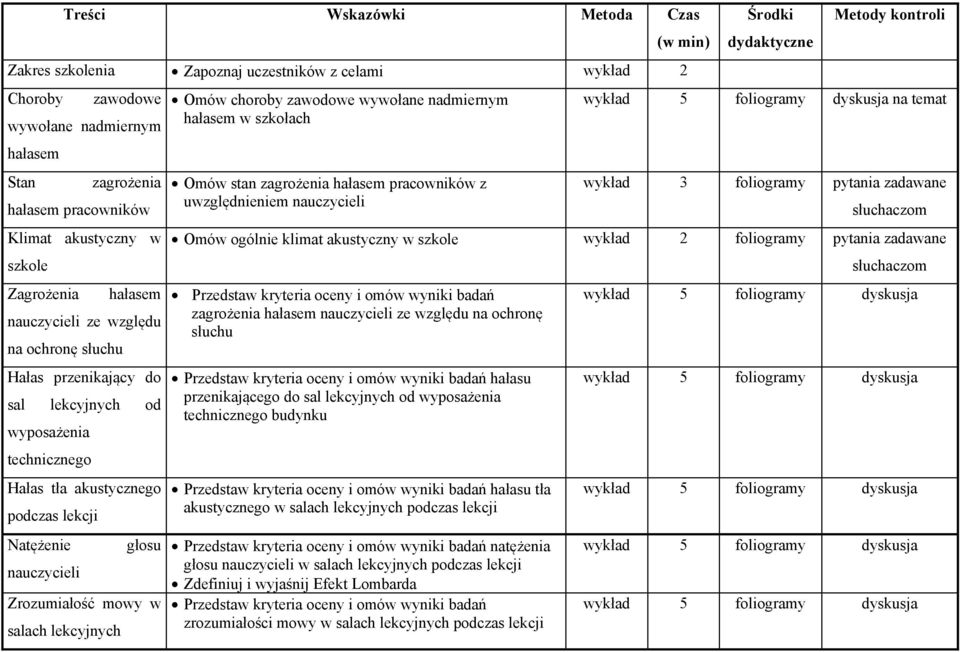 Zrozumiałość mowy w salach lekcyjnych Omów choroby zawodowe wywołane nadmiernym hałasem w szkołach Omów stan zagrożenia hałasem pracowników z uwzględnieniem nauczycieli Środki dydaktyczne Metody