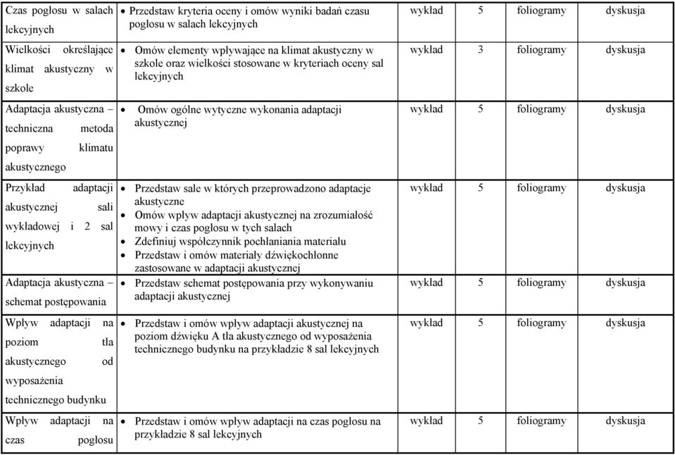 omów wyniki badań czasu pogłosu w salach lekcyjnych Omów elementy wpływające na klimat akustyczny w szkole oraz wielkości stosowane w kryteriach oceny sal lekcyjnych Omów ogólne wytyczne wykonania