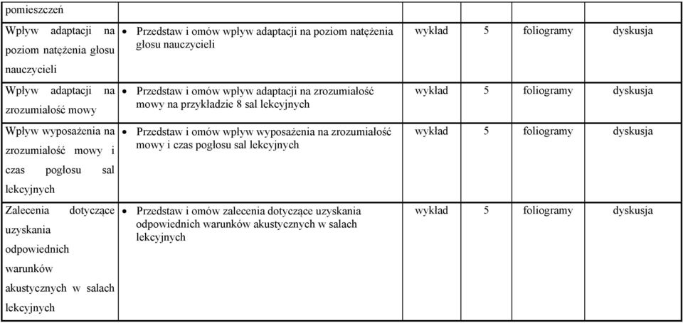 adaptacji na zrozumiałość mowy na przykładzie 8 sal lekcyjnych Przedstaw i omów wpływ wyposażenia na zrozumiałość mowy i czas pogłosu sal lekcyjnych Przedstaw i omów zalecenia