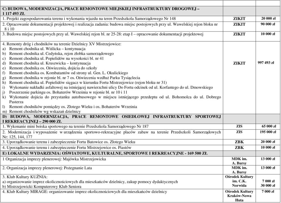 Opracowanie dokumentacji projektowej i realizacja zadania: budowa miejsc postojowych przy ul. Wawelskiej rejon bloku nr ZIKIT 90 000 zł 8 i 10 3. Budowa miejsc postojowych przy ul.