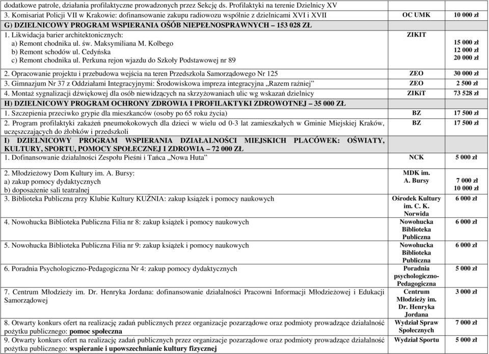 Likwidacja barier architektonicznych: a) Remont chodnika ul. św. Maksymiliana M. Kolbego b) Remont schodów ul. Cedyńska c) Remont chodnika ul.