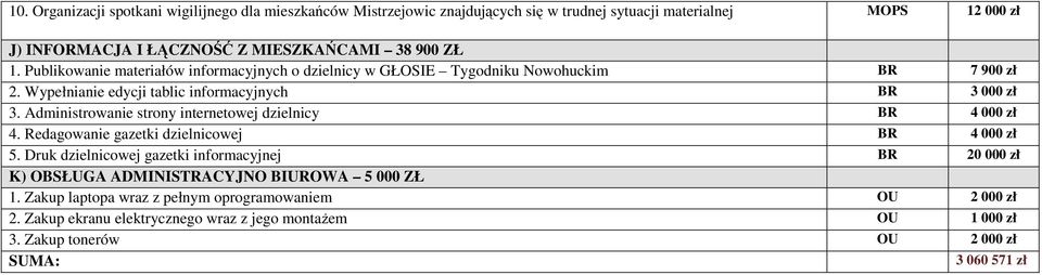 Administrowanie strony internetowej dzielnicy BR 4 000 zł 4. Redagowanie gazetki dzielnicowej BR 4 000 zł 5.