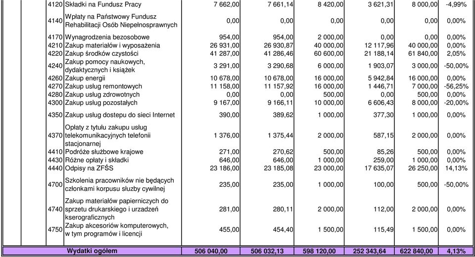 286,46 60 600,00 21 188,14 61 840,00 2,05% Zakup pomocy naukowych, 4240 dydaktycznych i ksiąŝek 3 291,00 3 290,68 6 000,00 1 903,07 3 000,00-50,00% 4260 Zakup energii 10 678,00 10 678,00 16 000,00 5