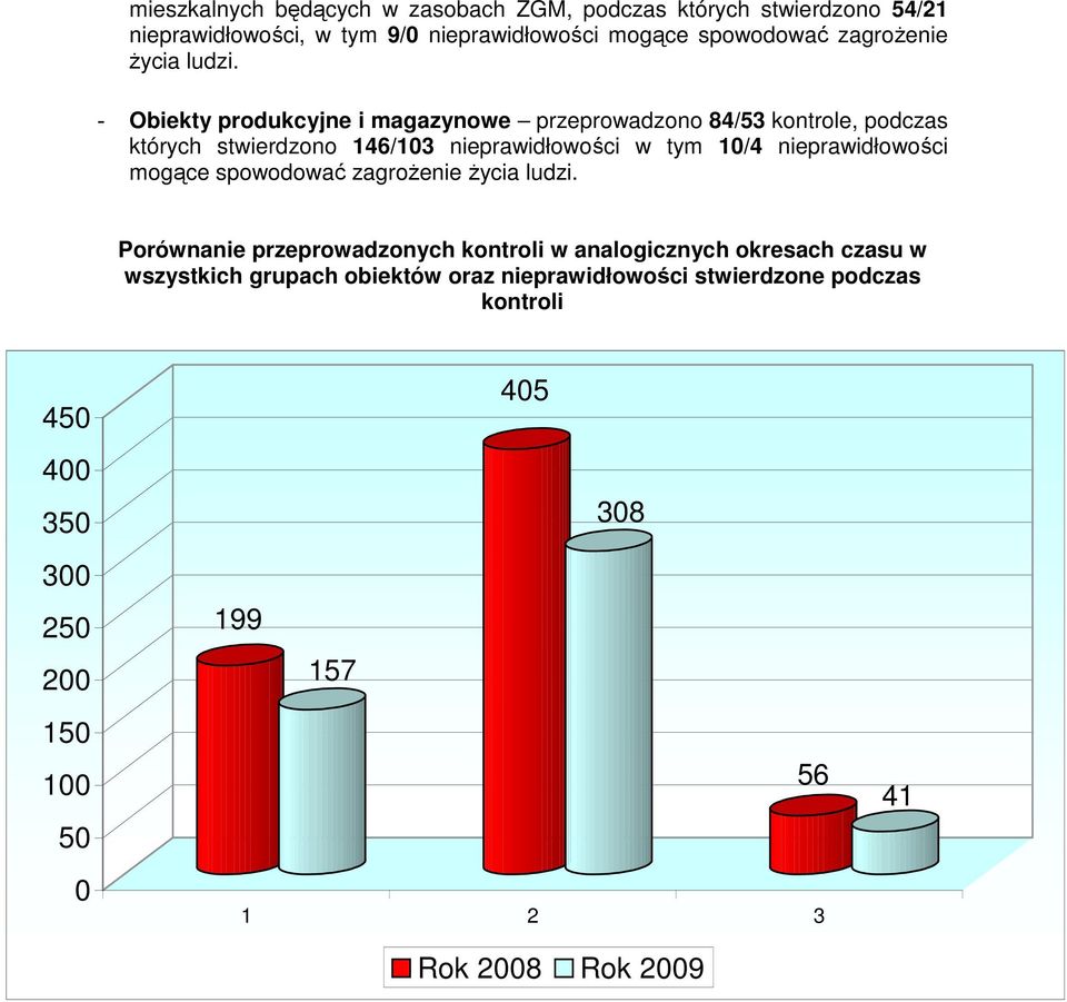 - Obiekty produkcyjne i magazynowe przeprowadzono 84/53 kontrole, podczas których stwierdzono 146/103 nieprawidłowości w tym 10/4