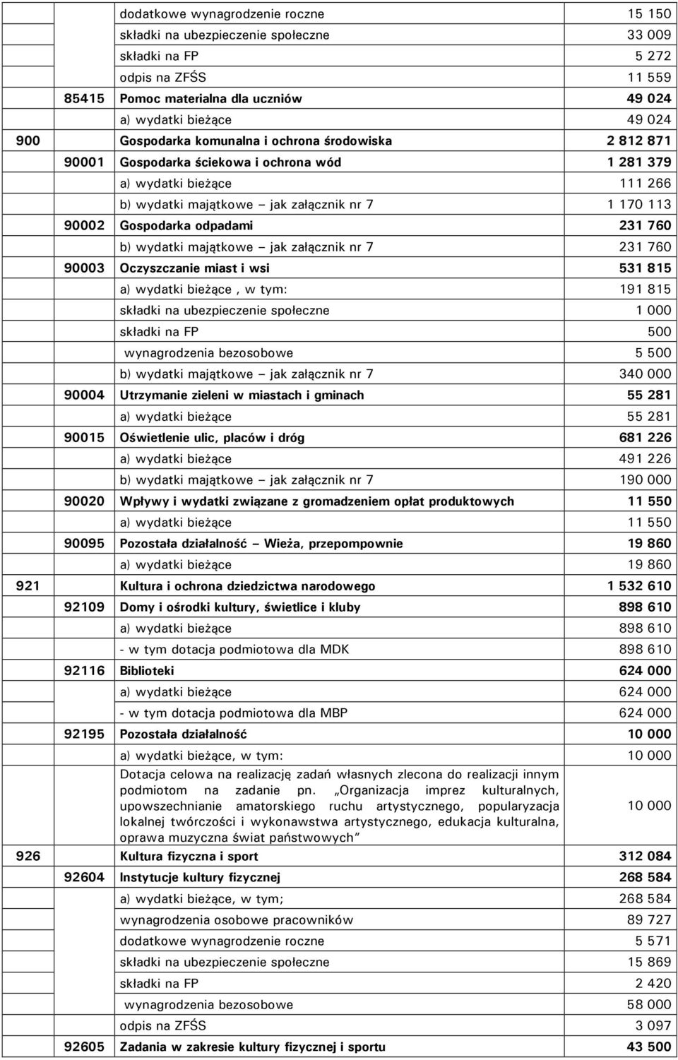 odpadami 231 760 b) wydatki majątkowe jak załącznik nr 7 231 760 90003 Oczyszczanie miast i wsi 531 815 a) wydatki bieżące, w tym: 191 815 składki na ubezpieczenie społeczne 1 000 składki na FP 500