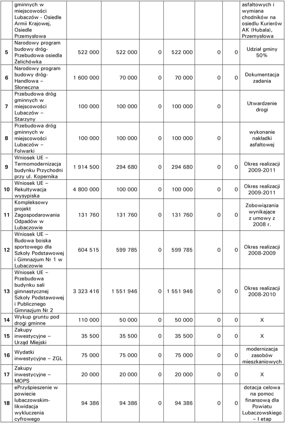 Kopernika Wniosek UE Rekultywacja wysypiska Kompleksowy projekt Zagospodarowania Odpadów w Lubaczowie Wniosek UE Budowa boiska sportowego dla Szkoły Podstawowej i Gimnazjum Nr 1 w Lubaczowie Wniosek