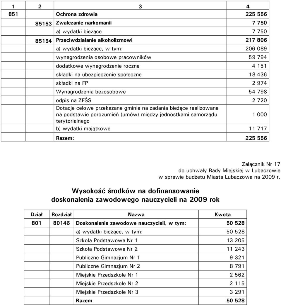 gminie na zadania bieżące realizowane na podstawie porozumień (umów) między jednostkami samorządu 1 000 terytorialnego b) wydatki majątkowe 11 717 Razem: 225 556 Załącznik Nr 17 Wysokość środków na