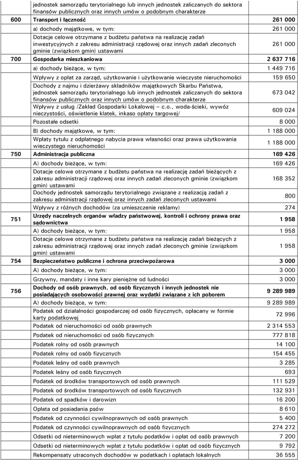 Gospodarka mieszkaniowa 2 637 716 a) dochody bieżące, w tym: 1 449 716 Wpływy z opłat za zarząd, użytkowanie i użytkowanie wieczyste nieruchomości 159 650 Dochody z najmu i dzierżawy składników