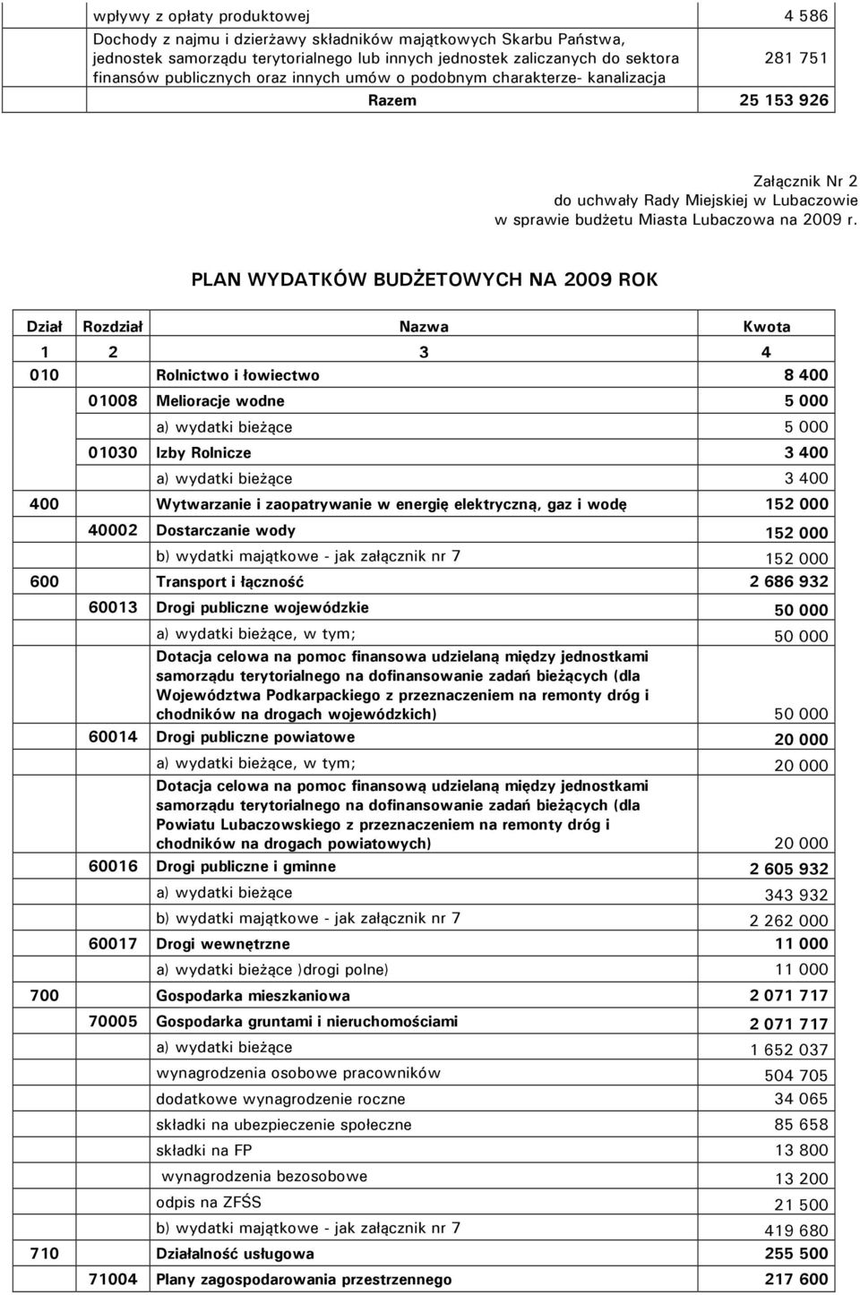 400 01008 Melioracje wodne 5 000 a) wydatki bieżące 5 000 01030 Izby Rolnicze 3 400 a) wydatki bieżące 3 400 400 Wytwarzanie i zaopatrywanie w energię elektryczną, gaz i wodę 152 000 40002