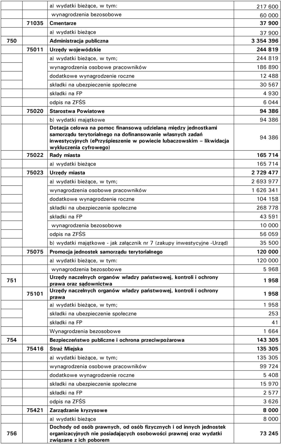 Starostwa Powiatowe 94 386 b) wydatki majątkowe 94 386 Dotacja celowa na pomoc finansową udzielaną między jednostkami samorządu terytorialnego na dofinansowanie własnych zadań 94 386 inwestycyjnych