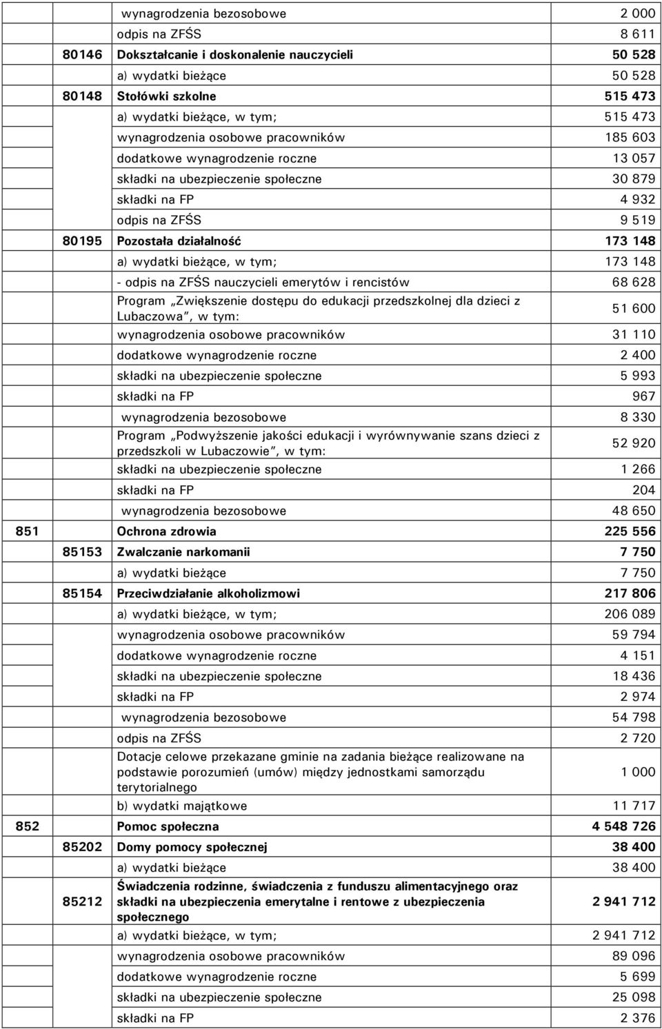 a) wydatki bieżące, w tym; 173 148 - odpis na ZFŚS nauczycieli emerytów i rencistów 68 628 Program Zwiększenie dostępu do edukacji przedszkolnej dla dzieci z Lubaczowa, w tym: 51 600 wynagrodzenia