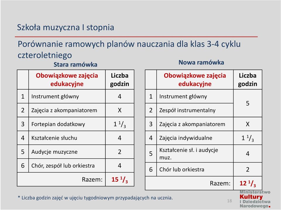 Fortepian dodatkowy 1 1 / 3 4 Kształcenie słuchu 4 5 Audycje muzyczne 2 6 Chór, zespół lub orkiestra 4 Razem: 15 1 / 3 3 Zajęcia z akompaniatorem X