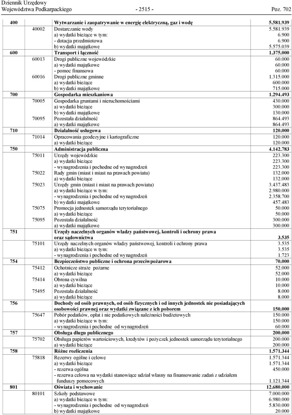 315.000 600.000 715.000 700 Gospodarka mieszkaniowa 1.294.493 70005 70095 Gospodarka gruntami i nieruchomościami b) wydatki majątkowe Pozostała działalność a) wydatki majątkowe 430.000 300.000 130.