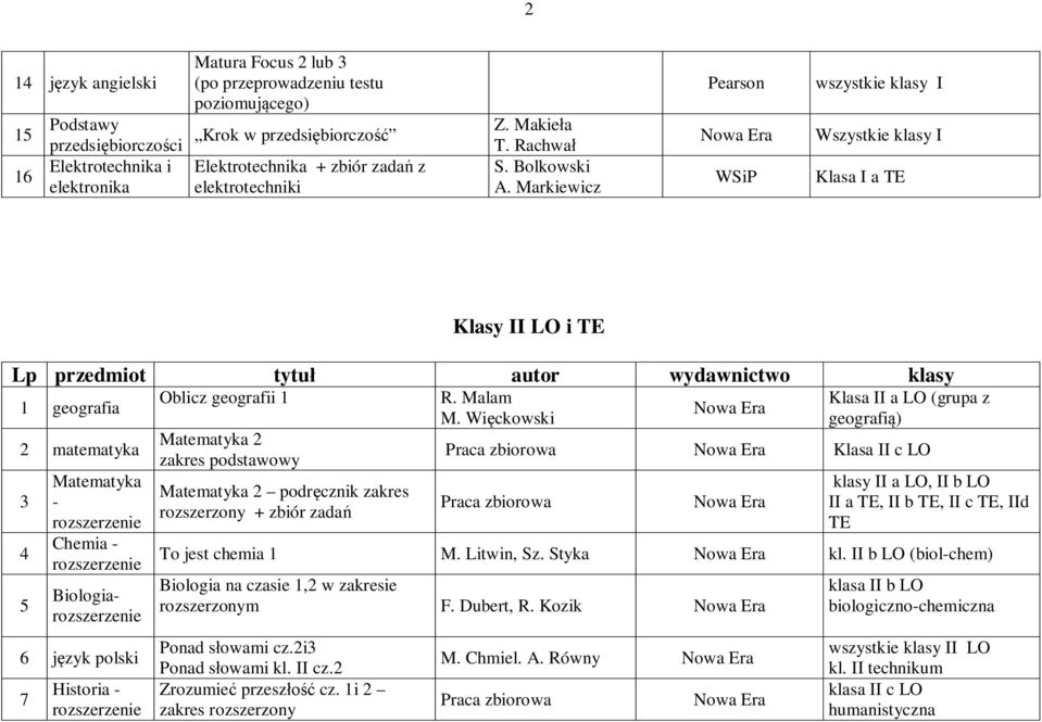 Markiewicz Pearson WSiP wszystkie klasy I Wszystkie klasy I Klasa I a TE Klasy II LO i TE Lp przedmiot tytu autor wydawnictwo klasy Oblicz geografii 1 R. Malam Klasa II a LO (grupa z 1 geografia M.