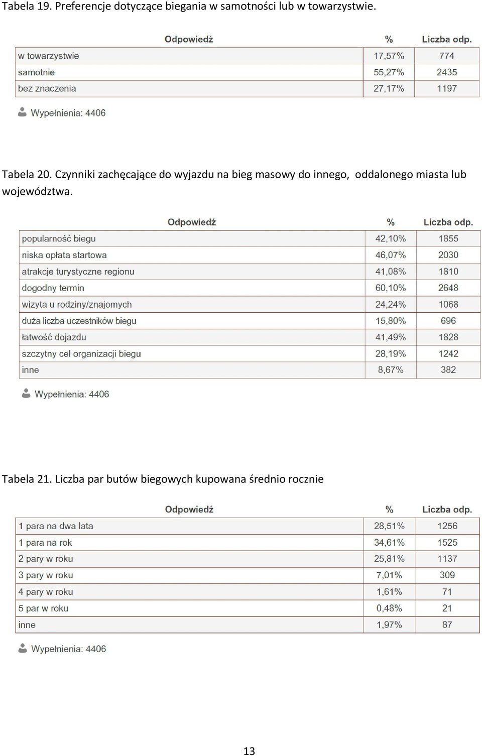 towarzystwie. Tabela 20.