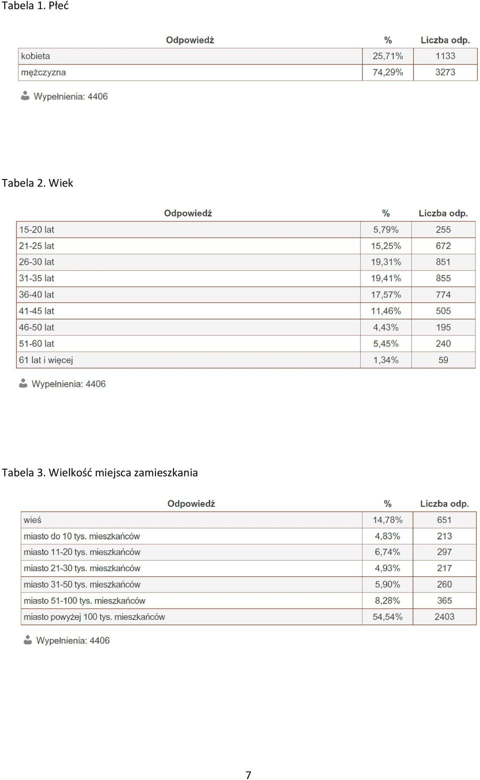 Wiek Tabela 3.