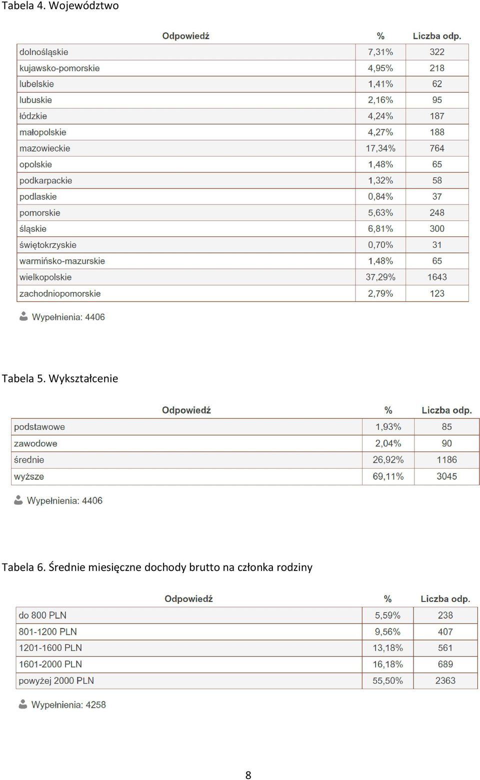 Wykształcenie Tabela 6.